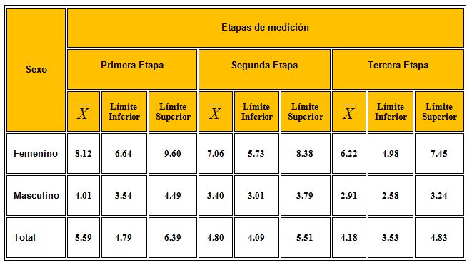 Normativas De La Composicion Corporal Para La Deteccion De Talentos En El Atletismo En Los Combinados Deportivos Del Municipio Santa Clara Categoria 10 11 Anos