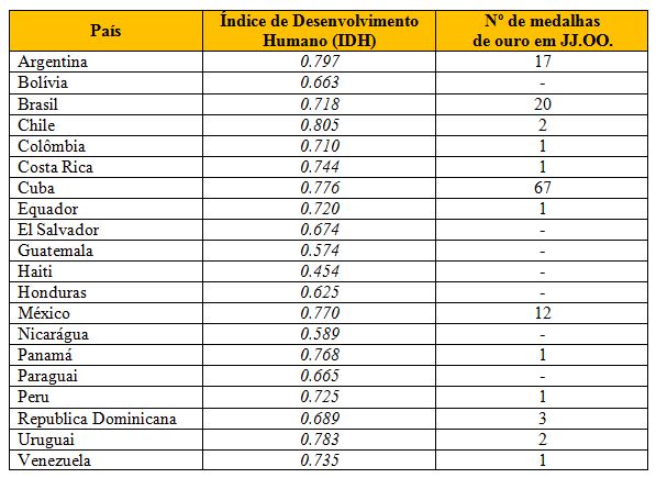 Coluna, Por que as seleções latino-americanas são