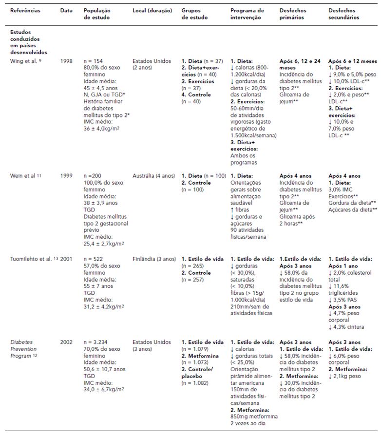 Diabetes Mellitus Tipo 2 E Tratamento