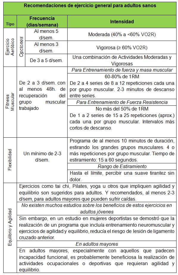 esqueleto vacío reparar Rutina básica de acondicionamiento físico para la salud: recomendaciones  del ACSM