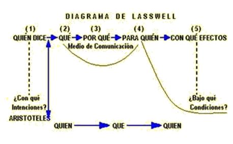 Modelos teóricos en el estudio de la comunicación
