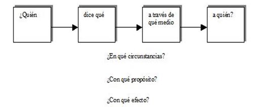 Modelos teóricos en el estudio de la comunicación