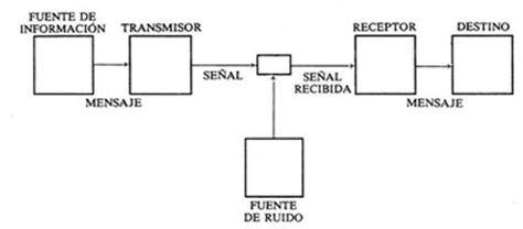 Modelos teóricos en el estudio de la comunicación