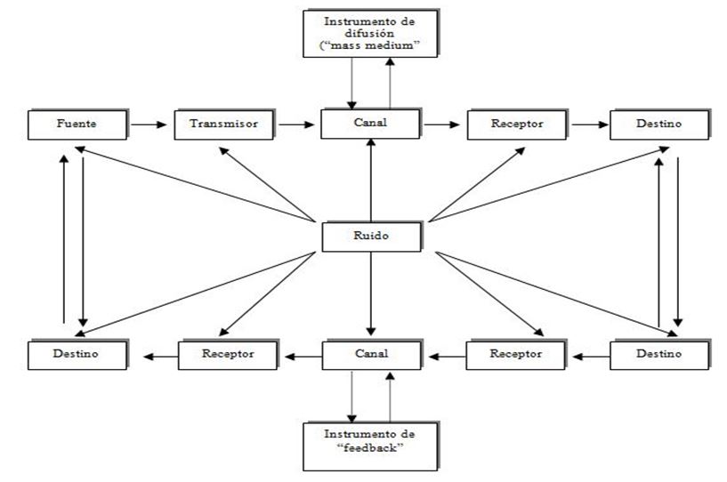 Modelos teóricos en el estudio de la comunicación
