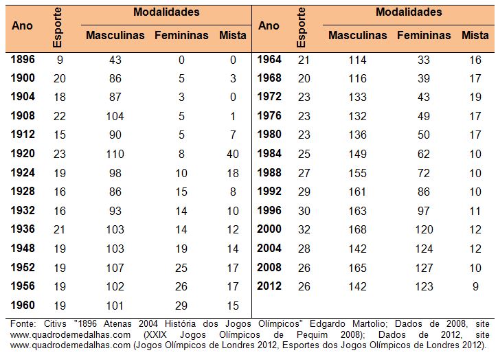 Jogos Olímpicos da Grécia Antiga: a origem da Olimpíada da Era Moderna