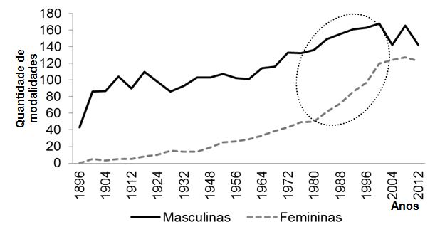 Participação feminina nos Jogos Olímpicos e Paralímpicos