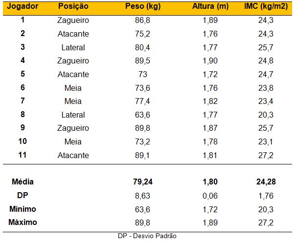 Treinar como atletas do futebol profissional