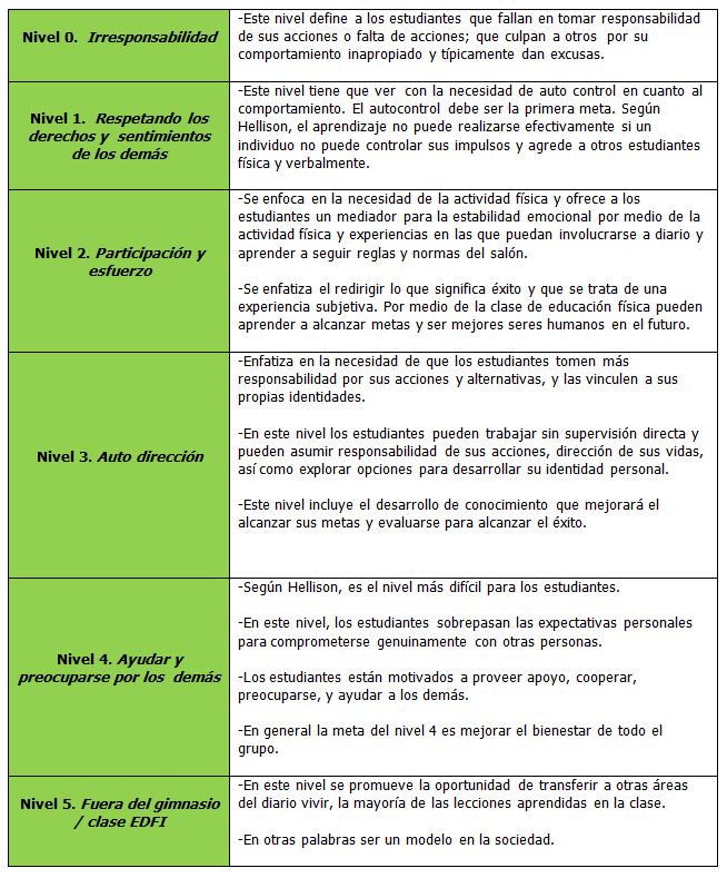 Modelos a utilizar para la enseñanza de valores y destrezas sociales  apropiadas en la Educación Física y el Deporte: una revisión de literatura