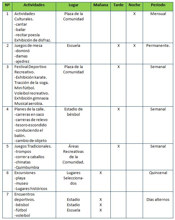 Plan de actividades físico-recreativas para la ocupación del tiempo libre  de los adolescentes de las edades comprendidas entre 12-14 años  pertenecientes a la circunscripción 86 del consejo popular Ramón López Peña