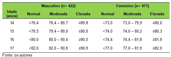 Proposta de ponto de corte para avaliação da obesidade central em