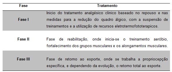 Retorno ao esporte após tratamento cirúrgico de pubeíte em