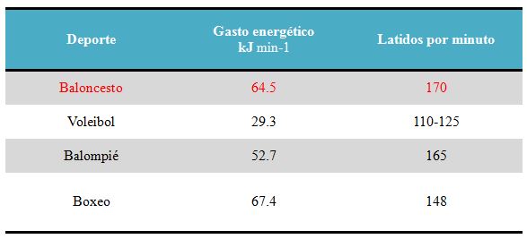 Análisis fisiológico del baloncesto