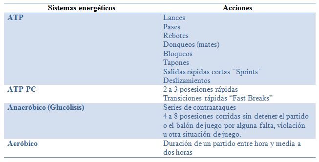 Análisis fisiológico del baloncesto