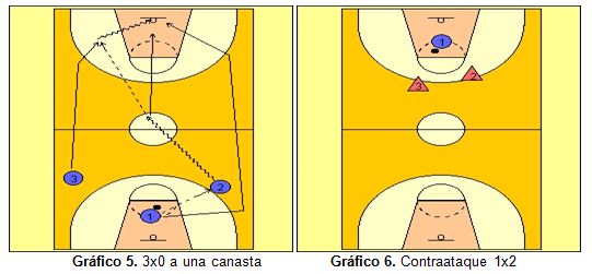 La toma de decisiones en baloncesto: aplicación al balance defensivo