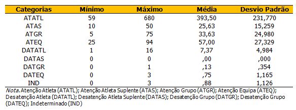 A parte de cima da tabela do - Doentes por Futebol