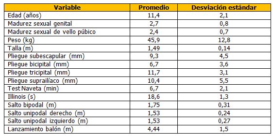 Correlación entre madurez sexual, rendimiento físico y antropometría en futbolistas jóvenes