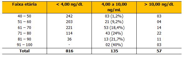 psa livre 0 49 ng/ml durere după urinare