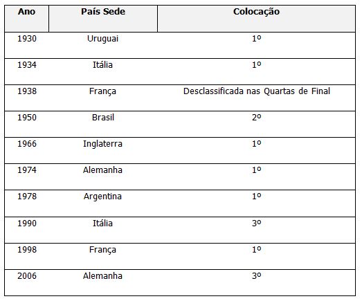 QUIZ! Todos os países-sede da história da Copa do Mundo