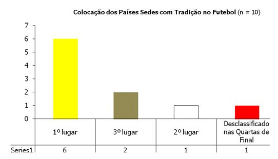 Quais países já foram sedes da Copa do Mundo?