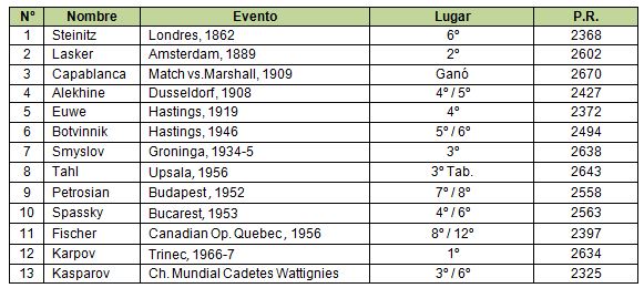 Capablanca vs. Marshall. El gran torneo de La Habana