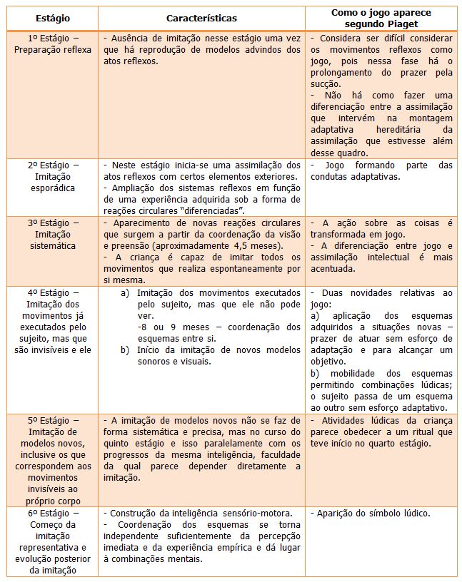 As concepções de jogos para Piaget, Wallon e Vygotski