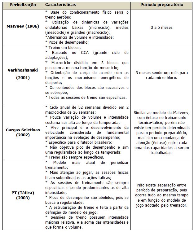 Planilha de treino para melhorar o condicionamento no futebol