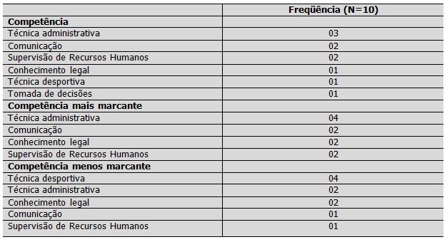 Listagens de cursos on-line e mestrado para treinadores e esportes -  FutbolLab