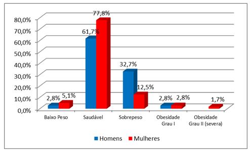 SciELO - Saúde Pública - A relação cintura quadril e o perímetro da cintura  associados ao índice de massa corporal em estudo com escolares A relação  cintura quadril e o perímetro da