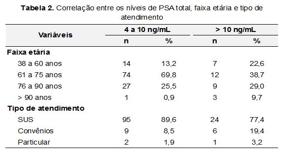 indice prostatico alto