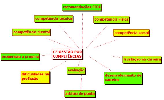 Curso a Distância de ARBITRAGEM - FORMAÇÃO DE ÁRBITROS DE FUTEBOL