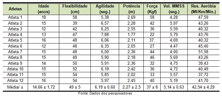 Avaliação Badminton