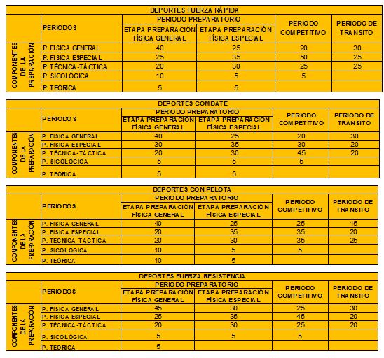 La periodización del entrenamiento deportivo. Un modelo clásico en la  formación deportiva. Fundamentos teórico-metodológicos