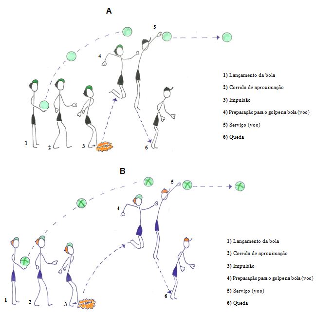 PDF) As interações motrizes do saque e da recepção e suas influências no  voleibol: uma compreensão praxiológica