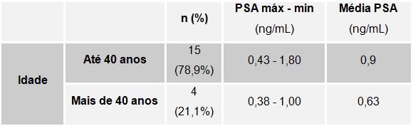 psa livre 0 49 ng/ml prostatic hyperplasia and cancer