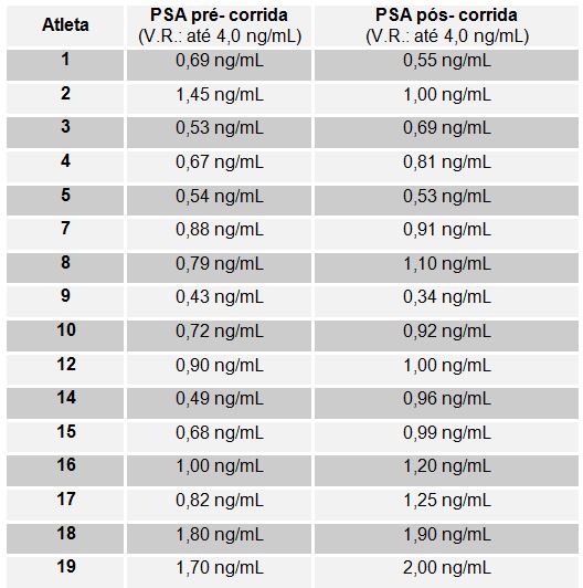 psa alto prostata aumentada