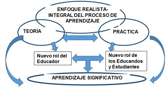 La pedagogia como herramienta y  principio de accion de la educacion se desarrolla en dos procesos: teorica y  practica.     