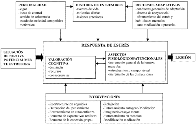 La intervención psicológica en las lesiones deportivas