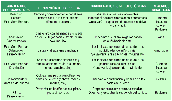 Evaluación del aprendizaje de la Educación Física.