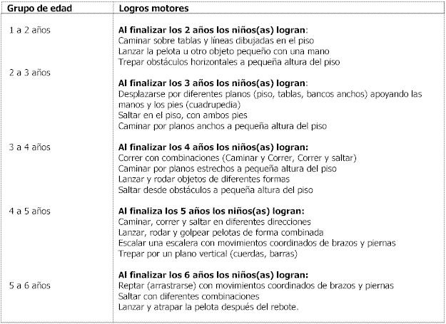 Logros importantes del desarrollo: niños de 2 años de edad