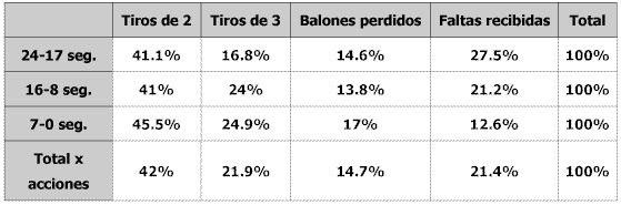 Análisis descriptivo de las posesiones de 24 segundos en baloncesto