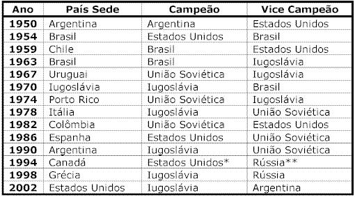 Campeonato Mundial de basquetebol masculino: história em números