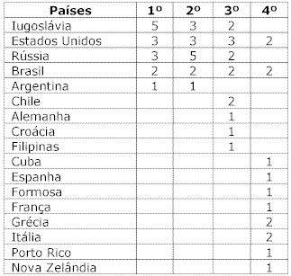 Campeonato Mundial de basquetebol masculino: história em números