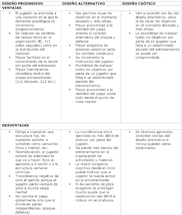 Diseño de la sesión de entrenamiento en baloncesto