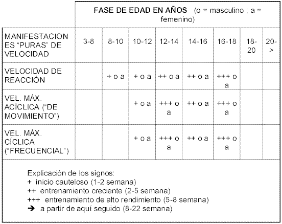 Resultado de imagen de el entrenamiento de la velocidad en la infancia y adolescencia