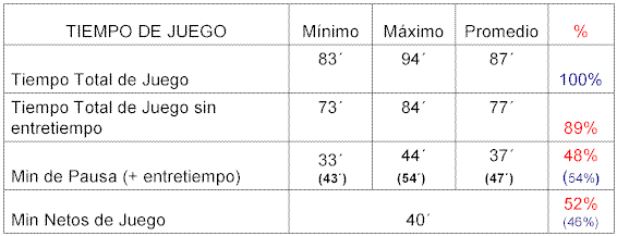 Futbol sala tiempo de juego