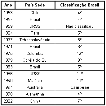 Campeonato Mundial de basquetebol masculino: história em números