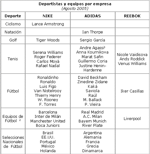 Danubio tarta Ceniza El competitivo mundo de la indumentaria deportiva. Historia y Negocio