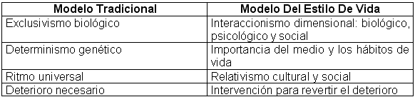 Elementos considerados para definir el estilo de vida de una persona