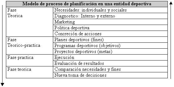 Propuesta de un nuevo modelo de gestión integral para federaciones  deportivas