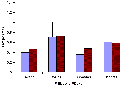 Média e desvio padrão do percentual do tempo de posse de bola das